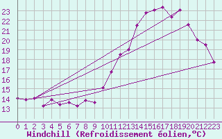 Courbe du refroidissement olien pour Rochefort Saint-Agnant (17)