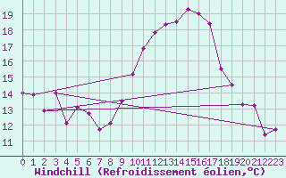 Courbe du refroidissement olien pour Sgur-le-Chteau (19)