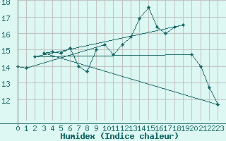 Courbe de l'humidex pour Abbeville (80)