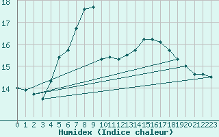 Courbe de l'humidex pour Helsinki Harmaja