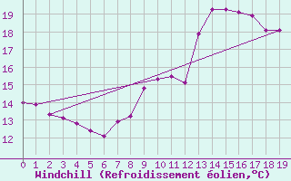 Courbe du refroidissement olien pour Colombier Jeune (07)