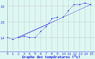 Courbe de tempratures pour Drobeta Tr. Severin