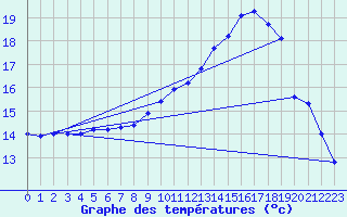 Courbe de tempratures pour Merdrignac (22)