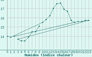 Courbe de l'humidex pour Meiningen