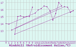Courbe du refroidissement olien pour Dunkerque (59)