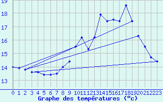 Courbe de tempratures pour Saint-Brieuc (22)