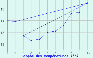 Courbe de tempratures pour Perl-Nennig