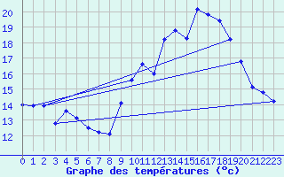 Courbe de tempratures pour Malbosc (07)