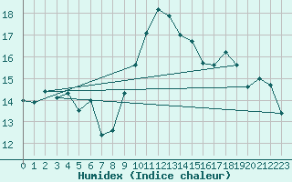 Courbe de l'humidex pour Pershore