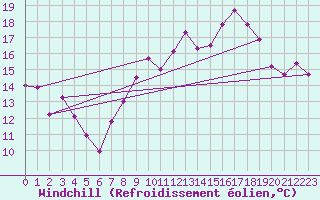 Courbe du refroidissement olien pour Le Touquet (62)