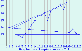 Courbe de tempratures pour Cambrai / Epinoy (62)