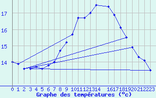 Courbe de tempratures pour Roches Point