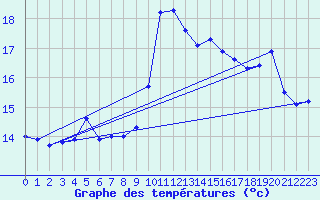 Courbe de tempratures pour Muret (31)