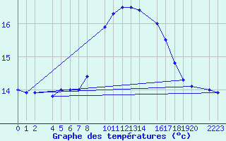 Courbe de tempratures pour Tarifa