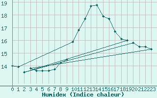 Courbe de l'humidex pour Sion (Sw)