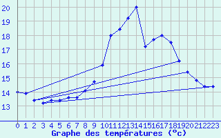 Courbe de tempratures pour Straubing