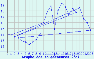 Courbe de tempratures pour Cunfin (10)