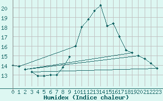 Courbe de l'humidex pour Oberstdorf