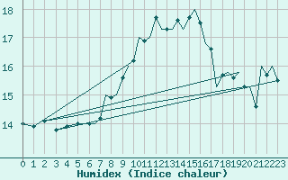 Courbe de l'humidex pour Ibiza (Esp)