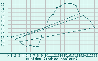 Courbe de l'humidex pour Lisboa / Geof