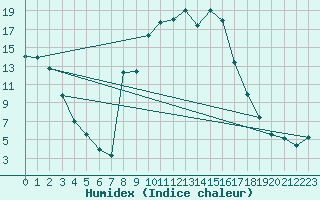 Courbe de l'humidex pour Figari (2A)