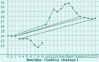 Courbe de l'humidex pour Saint-Igneuc (22)