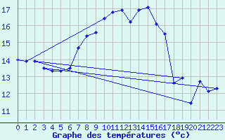 Courbe de tempratures pour Roth