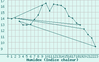 Courbe de l'humidex pour Gutenstein-Mariahilfberg