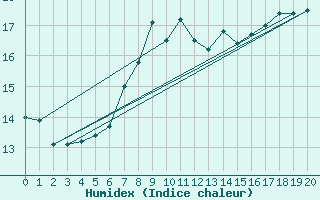 Courbe de l'humidex pour Elpersbuettel