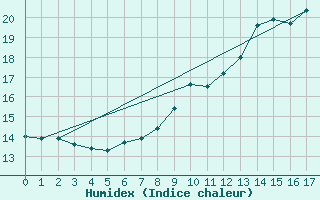 Courbe de l'humidex pour Nancy - Ochey (54)