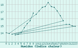 Courbe de l'humidex pour Olpenitz