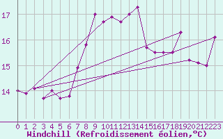 Courbe du refroidissement olien pour Lerwick