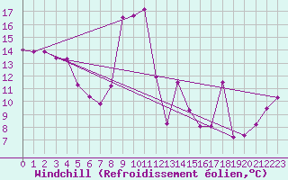 Courbe du refroidissement olien pour Menton (06)