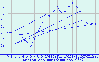 Courbe de tempratures pour Le Touquet (62)