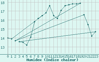 Courbe de l'humidex pour Neu Ulrichstein