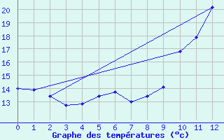 Courbe de tempratures pour Mattsee