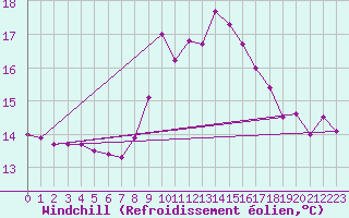 Courbe du refroidissement olien pour Cardinham