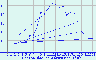 Courbe de tempratures pour Lauwersoog Aws