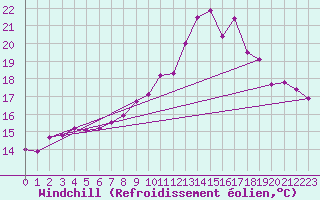 Courbe du refroidissement olien pour Pau (64)