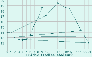 Courbe de l'humidex pour Porsgrunn