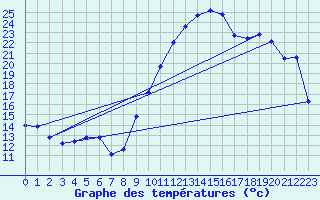 Courbe de tempratures pour Adast (65)