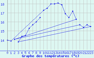 Courbe de tempratures pour Skagen