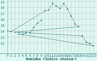 Courbe de l'humidex pour Plaffeien-Oberschrot