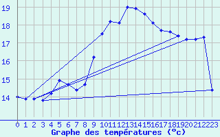 Courbe de tempratures pour Uccle