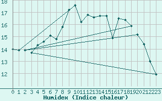 Courbe de l'humidex pour Mlawa