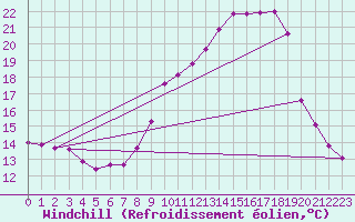 Courbe du refroidissement olien pour Bridel (Lu)