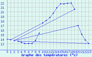 Courbe de tempratures pour Bridel (Lu)