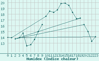 Courbe de l'humidex pour Portalegre