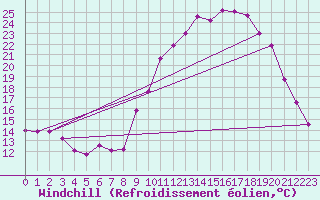 Courbe du refroidissement olien pour Saint-Quentin (02)