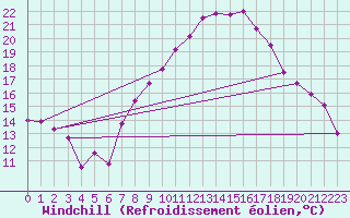 Courbe du refroidissement olien pour Stuttgart / Schnarrenberg